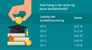 rente-studieschuld